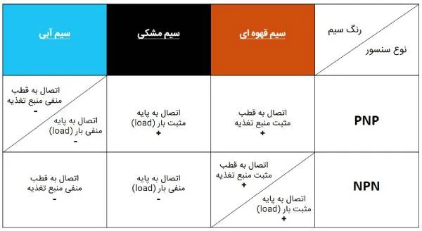 جدول رنگ بندی و نحوه اتصال سیم ها در سنسور مجاورتی