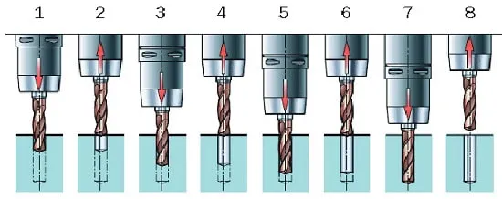 سوراخکاری به روش پک (Peck Drilling)