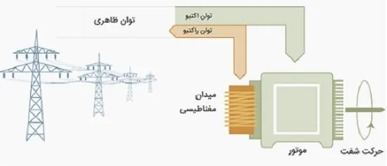 توان اکتیو در موتور