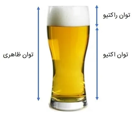 توان اکتیو و راکتیو