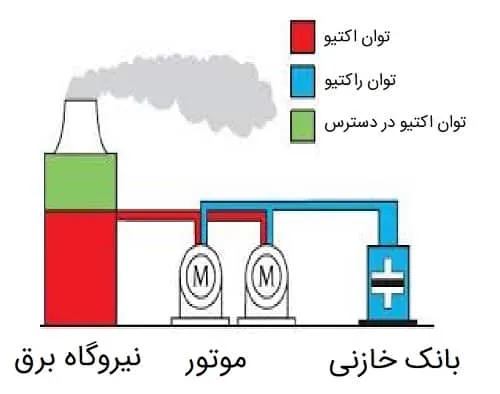 کاهش ضریب توانکاهش ضریب توان