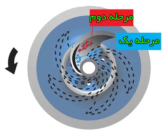 مراحل کاویتاسیون
