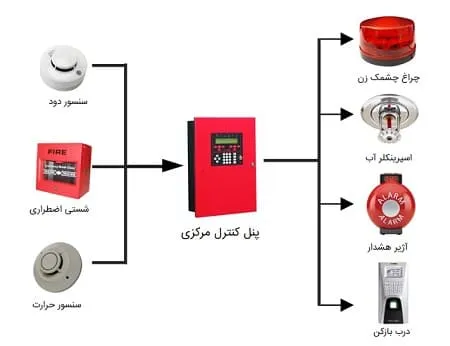 اجزای سیستم اعلام حریق