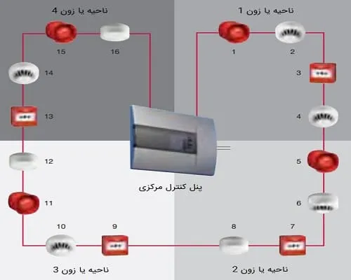 سیستم آدرس پذیر