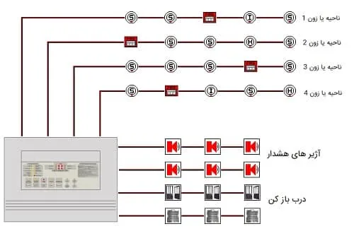 سیستم متعارف