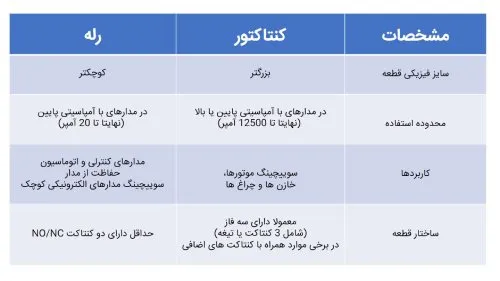 جدول مقایسه تفاوت رله و کنتاکتور