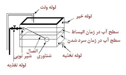 اجزا منبع انبساط