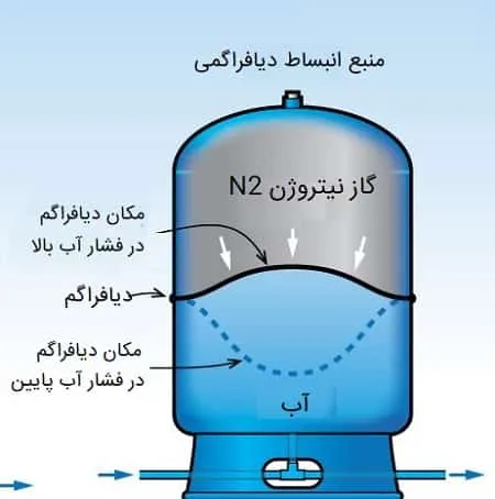 منبع انبساط دیافراگمی