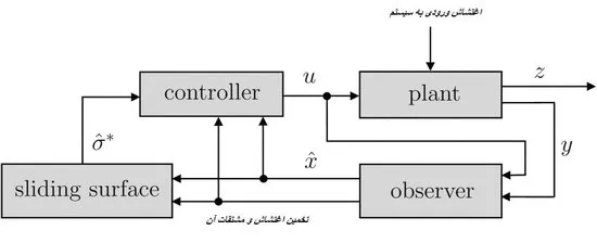 کنترل مقاوم برای حذف اغتشاشات