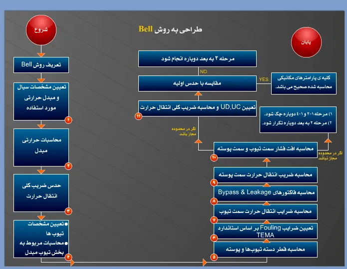 روش Bell