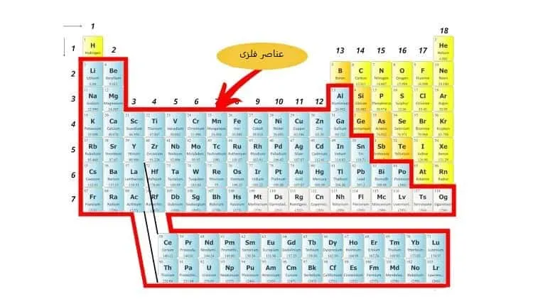 عناصر فلزی در دسته بندی عنصرها