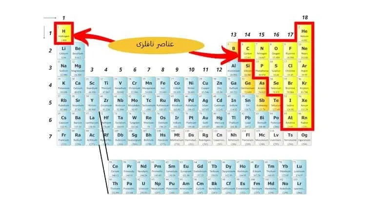 عناصر نافلزی در دسته بندی عنصرها