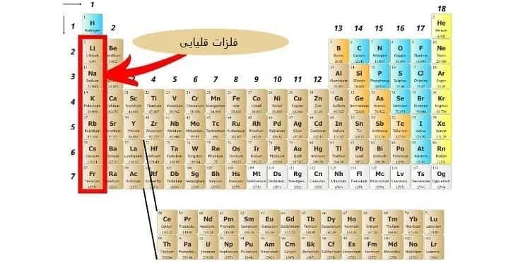 فلزات قلیایی در دسته بندی عنصرها