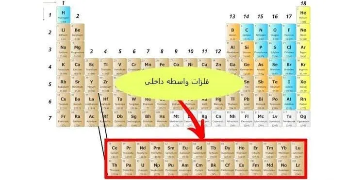 فلزات واسطه داخلی در دسته بندی عنصرها