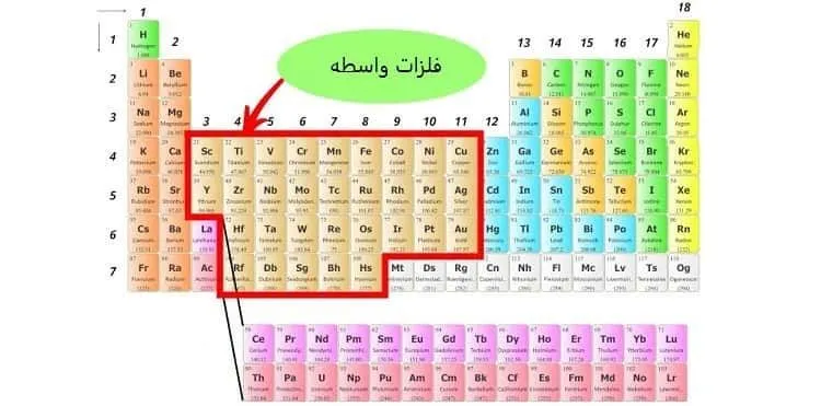 فلزات واسطه در دسته بندی عنصرها