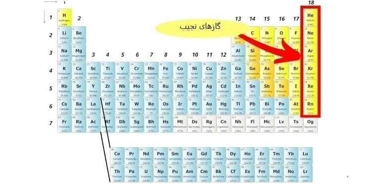 گازهای نجیب در دسته بندی عنصرها