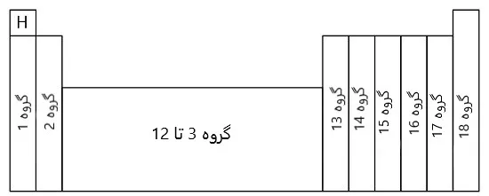 گروه های جدول مندلیف