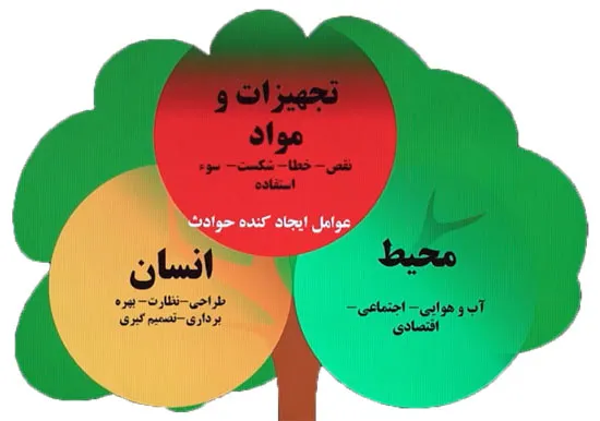 درخت حوادث HSE
