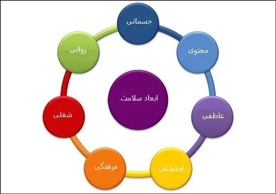 ابعاد سلامت