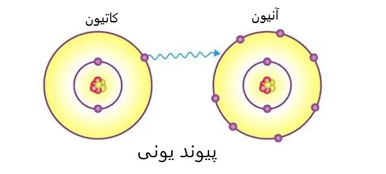 پیوند یونی
