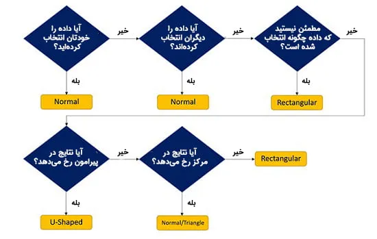 مشخص کردن منابع عدم قطعیت در اندازه گیری 2