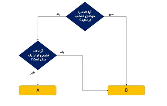 مشخص کردن منابع عدم قطعیت در اندازه گیری