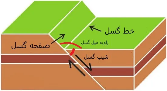 اجزای Fault