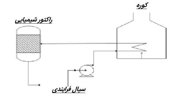 حرارت دهی مستقیم در کوره