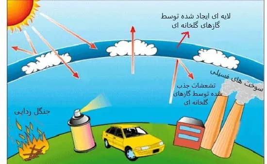 گرم شدن زمین