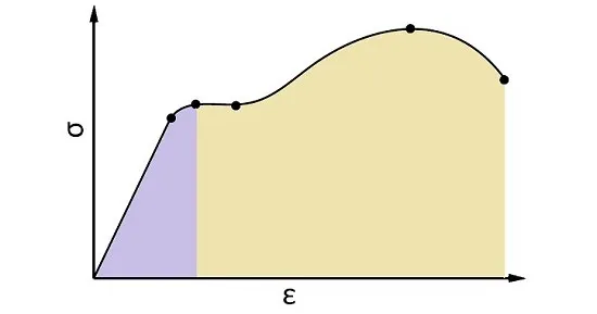 منحنی تنش کرنش