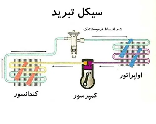 معرفی سیکل تبرید