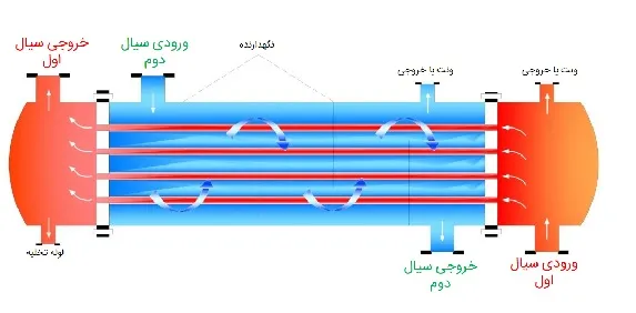 مبدل حرارتی لوله ای