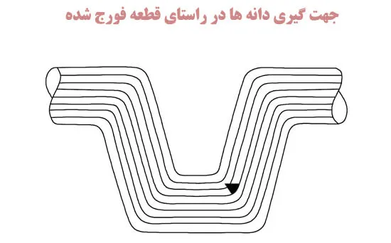 سختی در فورجینگ