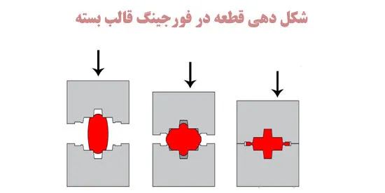 شکل دهی قطعه در فورجینگ قالب بسته