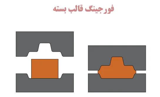فورج قالب بسته