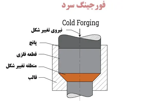 فورجینگ سرد