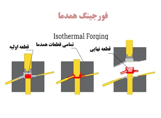 فورجینگ همدما