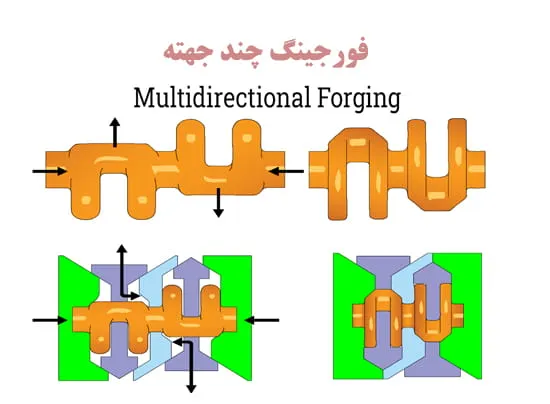 فورجینگ چند جهته
