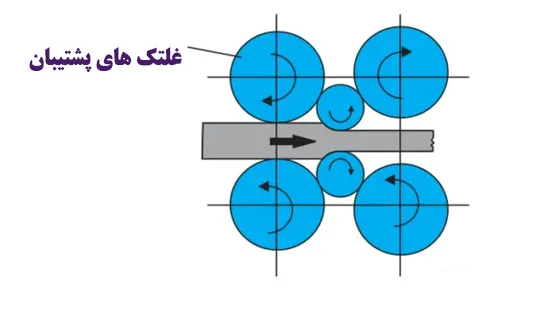 نورد خوشه ای