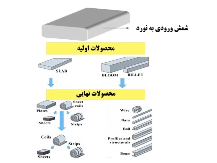 ورودی و خروجی رولینگ