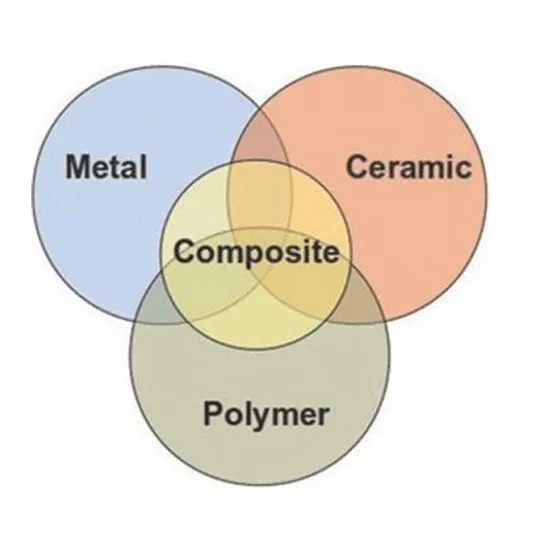 انواع مواد ازنظرMaterial Science
