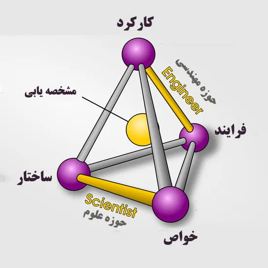 هرم علم مواد