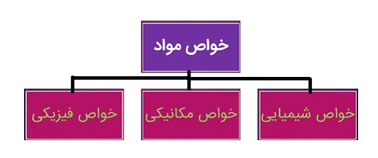 انواع خواص مواد
