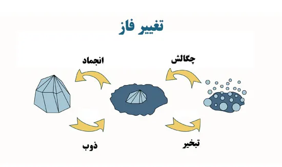 تغییر فاز مواد