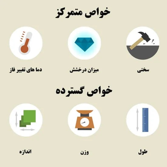 خواص فیزیکی متمرکز و گسترده مواد