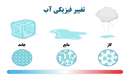 مثالی از تغییر فیزیکی آب