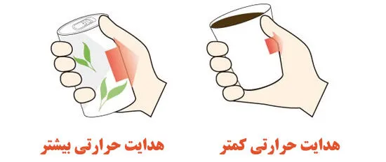 هدایت حرارتی از خواص فیزیکی مواد
