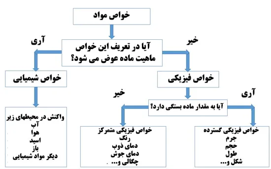 خواص مواد