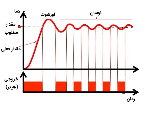 A05 Ø±ÙØªØ§Ø± ON-OFF
