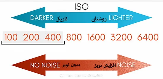 مقادیر متداول ایزودوربین